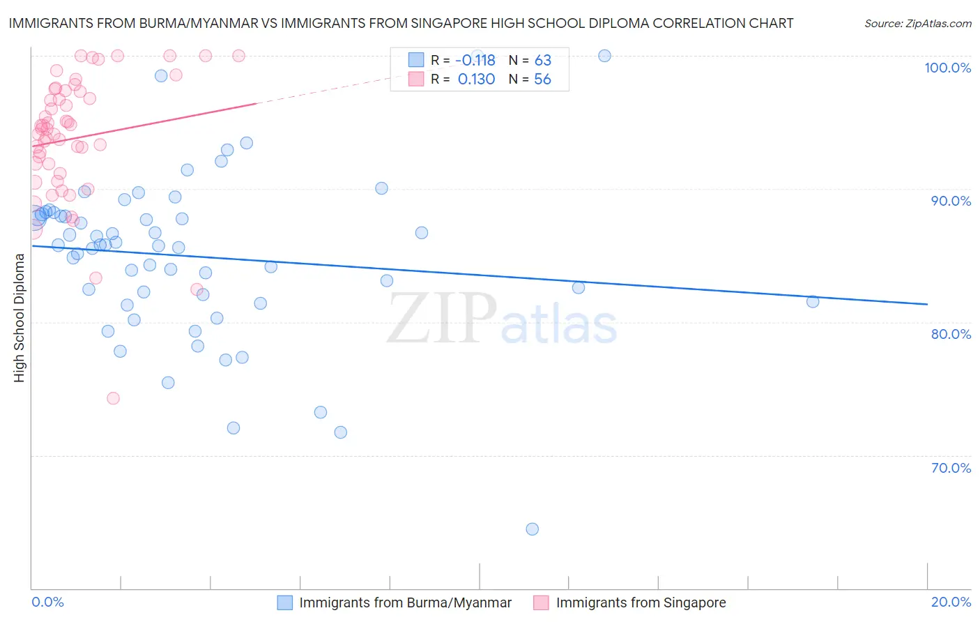 Immigrants from Burma/Myanmar vs Immigrants from Singapore High School Diploma