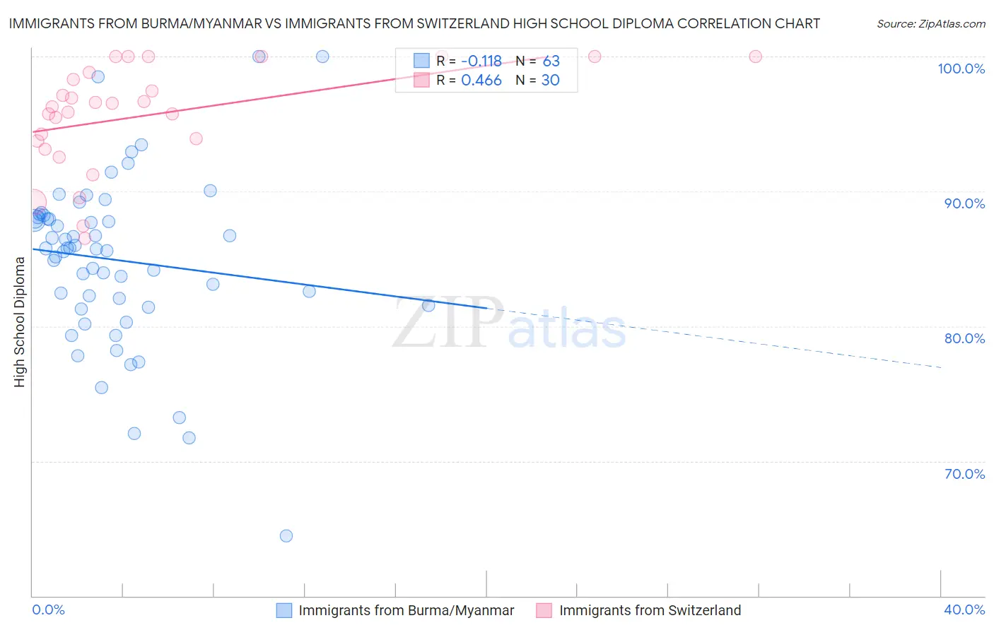 Immigrants from Burma/Myanmar vs Immigrants from Switzerland High School Diploma