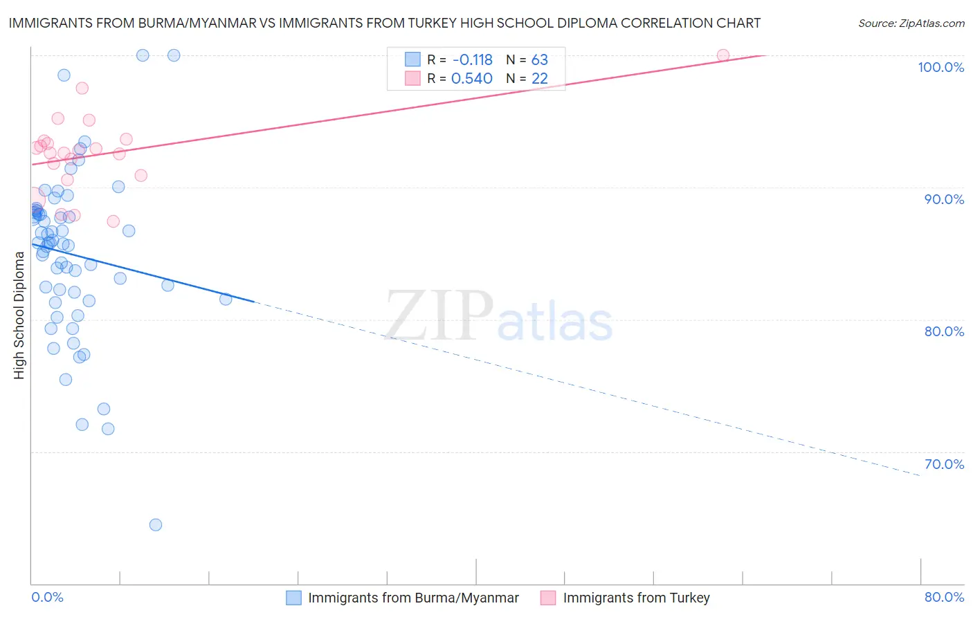 Immigrants from Burma/Myanmar vs Immigrants from Turkey High School Diploma