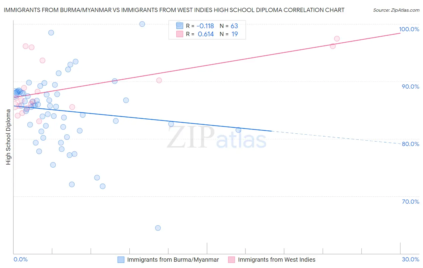 Immigrants from Burma/Myanmar vs Immigrants from West Indies High School Diploma