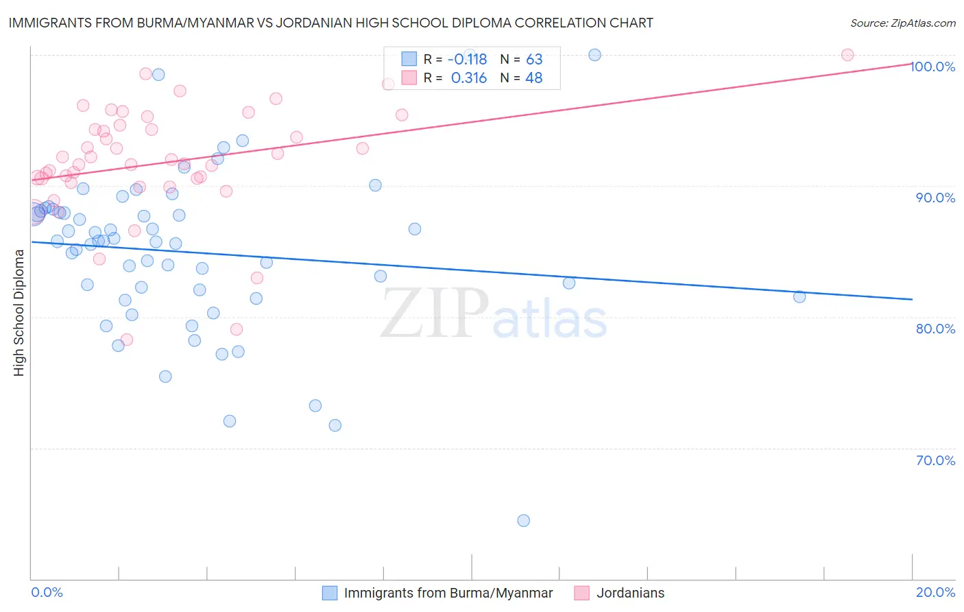 Immigrants from Burma/Myanmar vs Jordanian High School Diploma