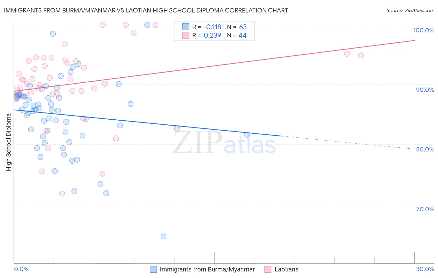 Immigrants from Burma/Myanmar vs Laotian High School Diploma