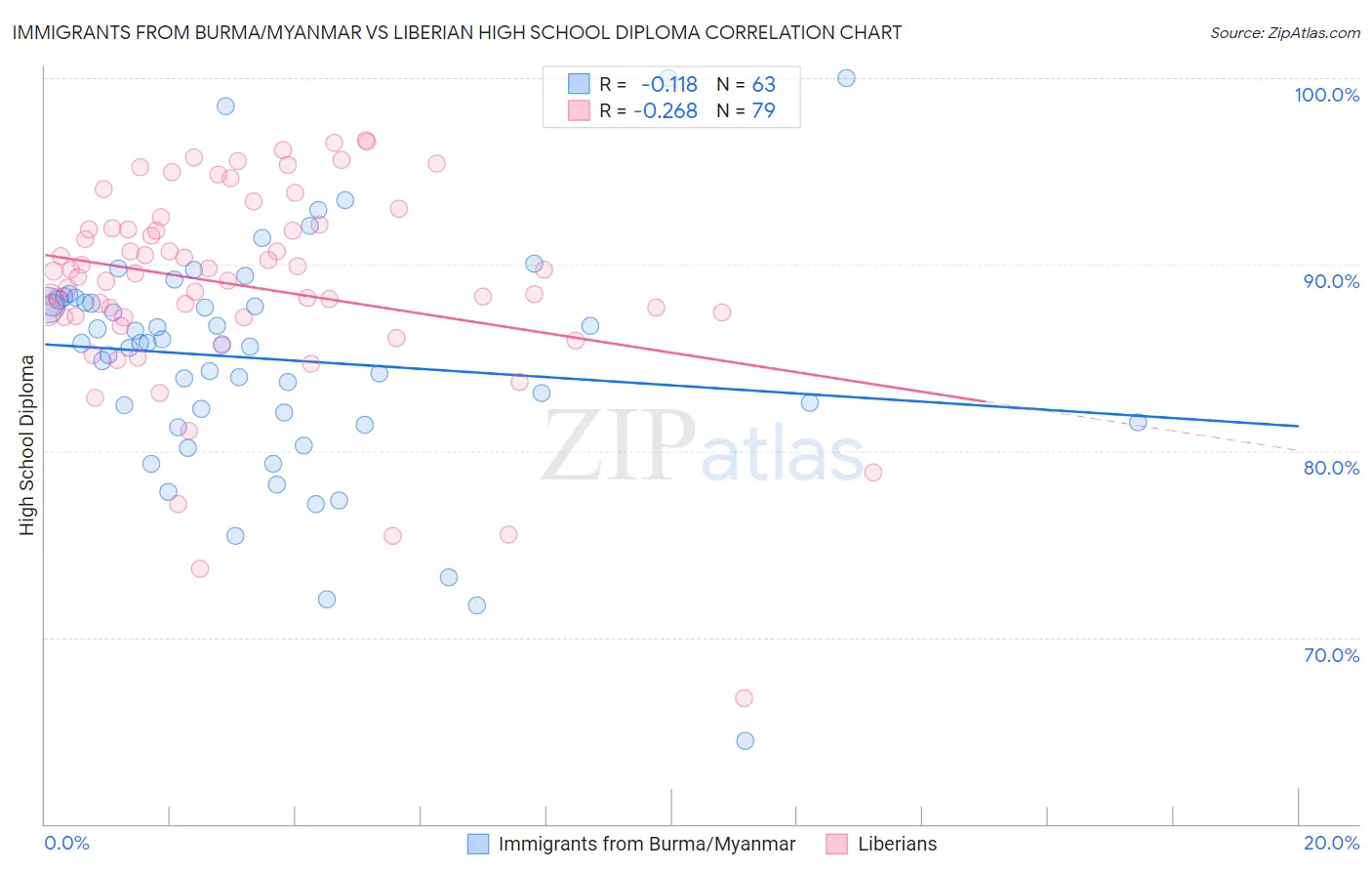 Immigrants from Burma/Myanmar vs Liberian High School Diploma