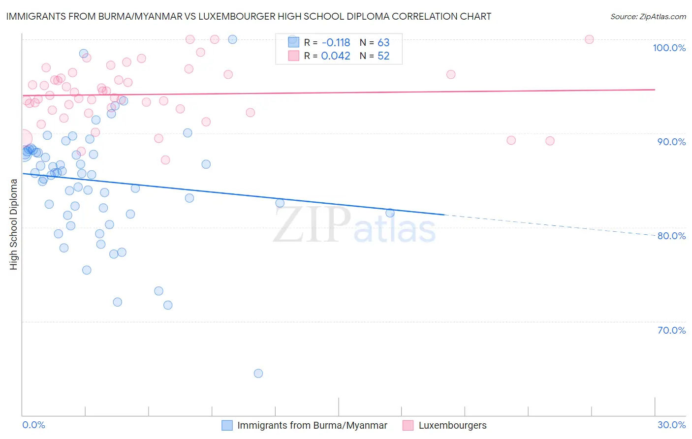 Immigrants from Burma/Myanmar vs Luxembourger High School Diploma