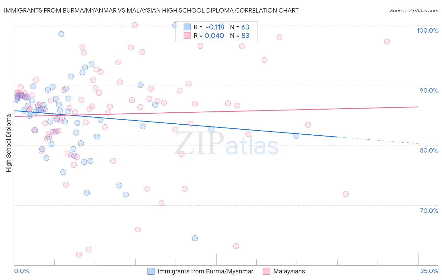 Immigrants from Burma/Myanmar vs Malaysian High School Diploma