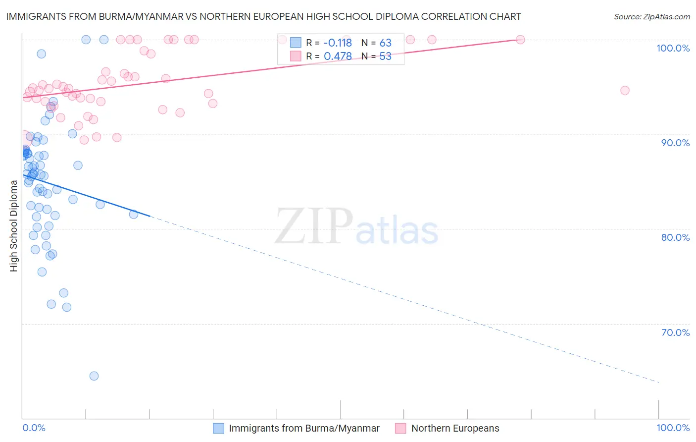 Immigrants from Burma/Myanmar vs Northern European High School Diploma