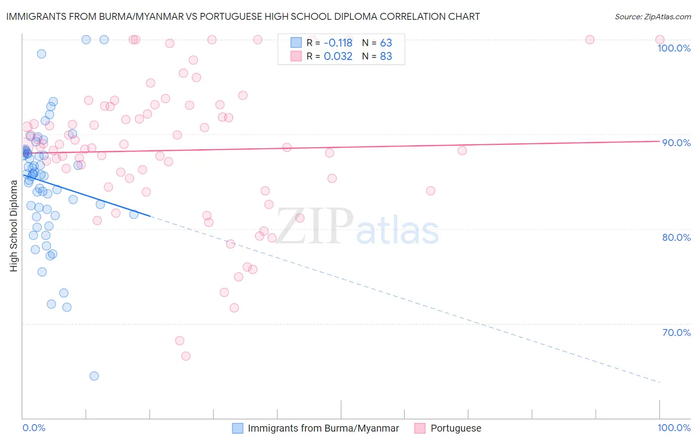 Immigrants from Burma/Myanmar vs Portuguese High School Diploma