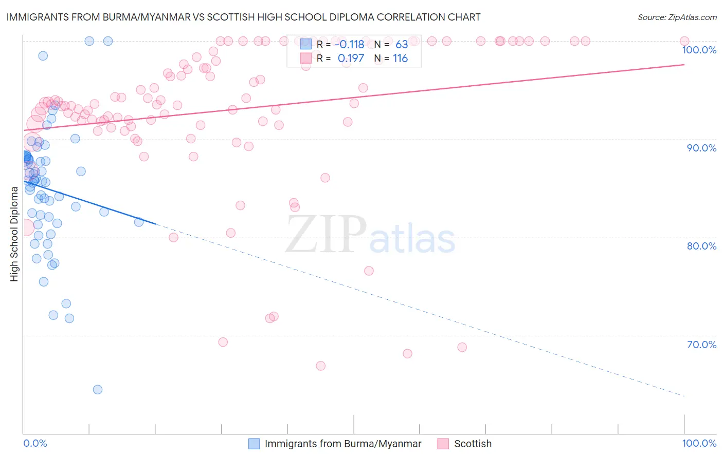 Immigrants from Burma/Myanmar vs Scottish High School Diploma