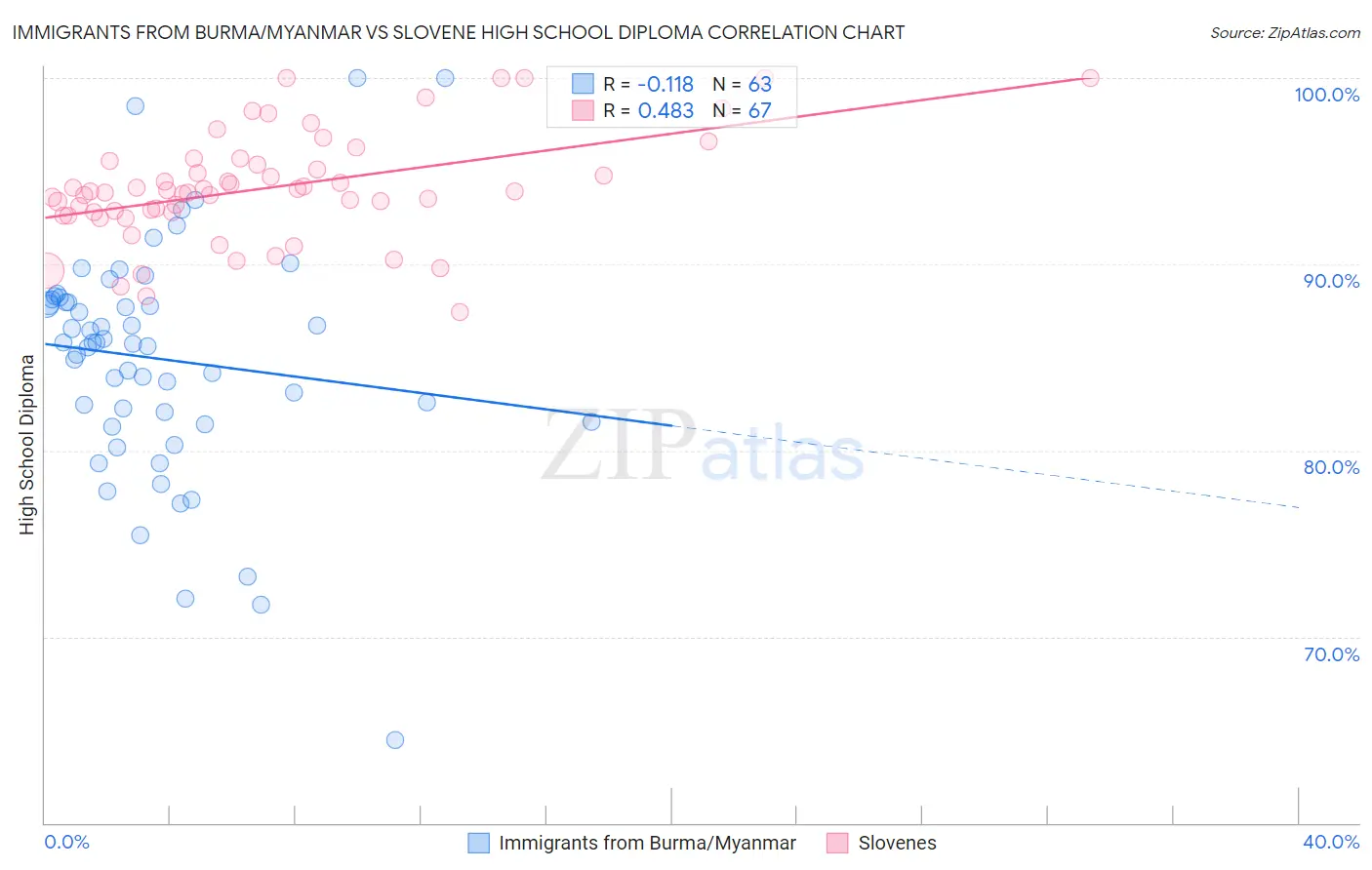 Immigrants from Burma/Myanmar vs Slovene High School Diploma