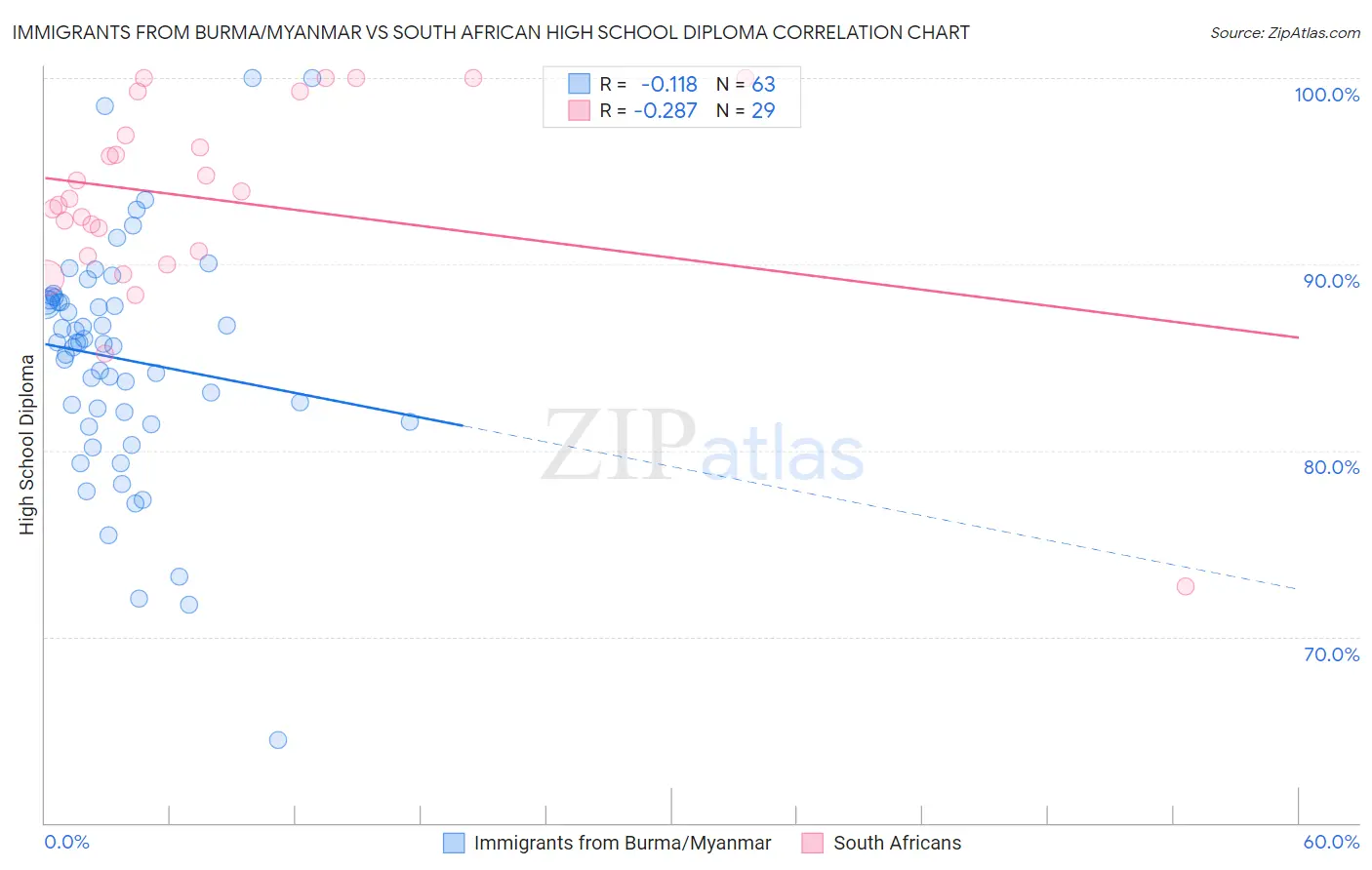 Immigrants from Burma/Myanmar vs South African High School Diploma