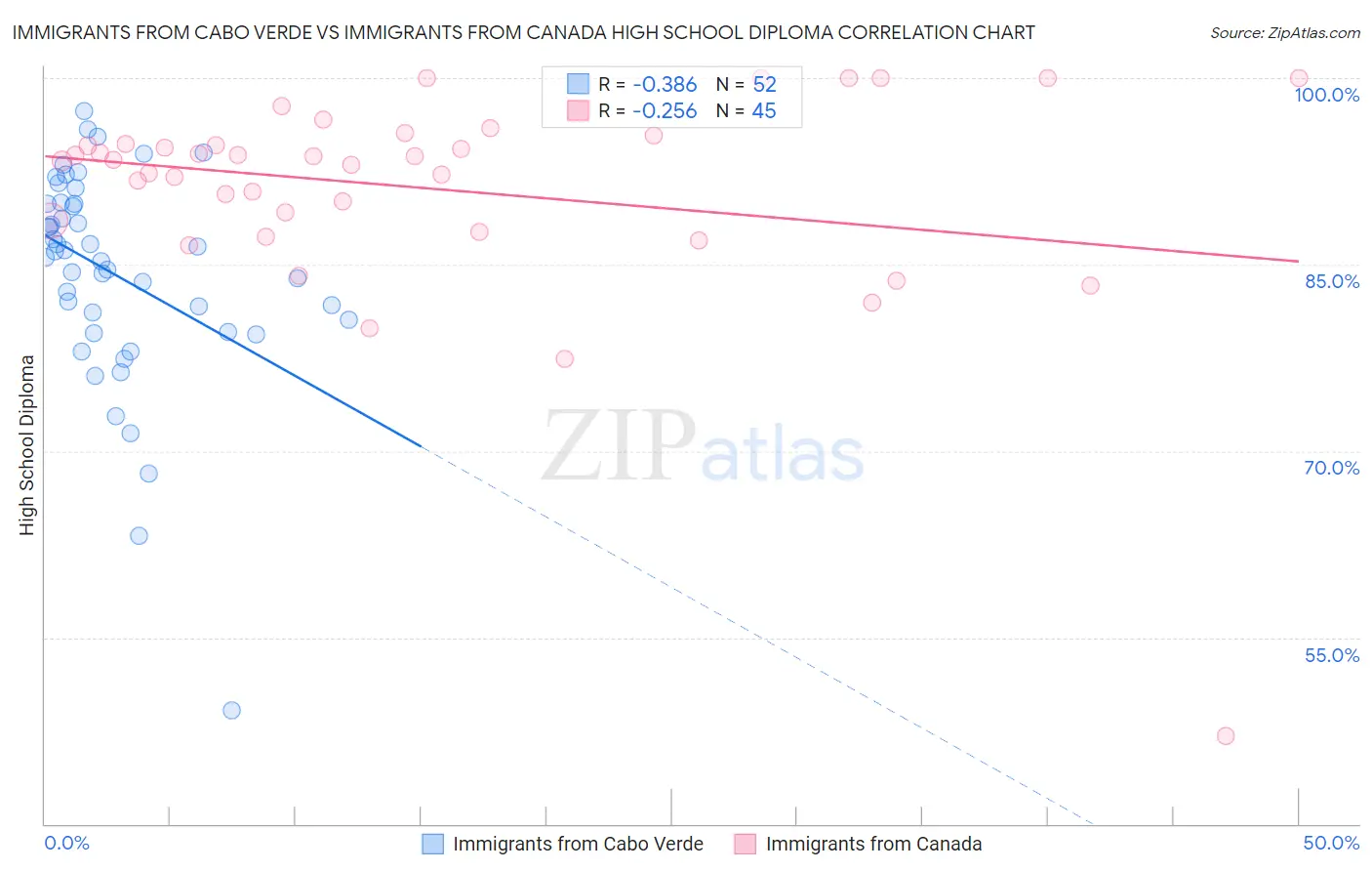 Immigrants from Cabo Verde vs Immigrants from Canada High School Diploma