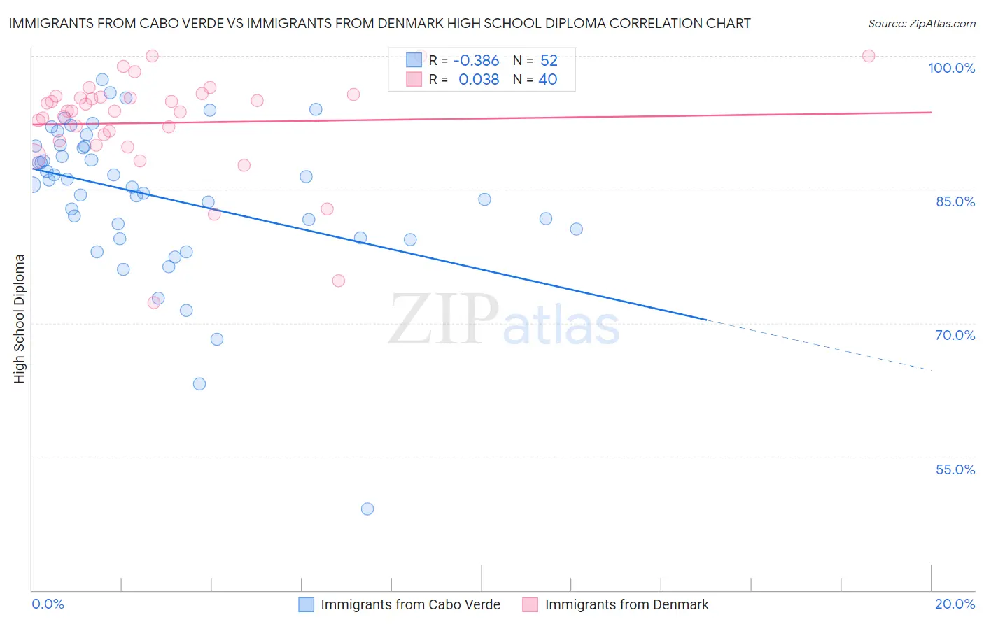 Immigrants from Cabo Verde vs Immigrants from Denmark High School Diploma