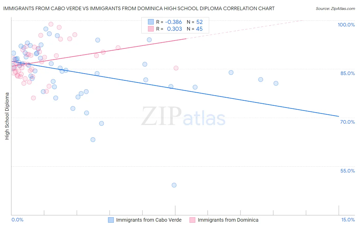 Immigrants from Cabo Verde vs Immigrants from Dominica High School Diploma