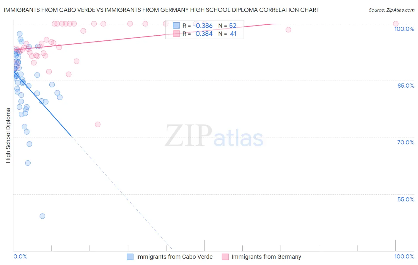 Immigrants from Cabo Verde vs Immigrants from Germany High School Diploma