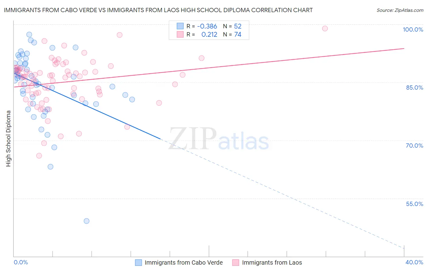 Immigrants from Cabo Verde vs Immigrants from Laos High School Diploma