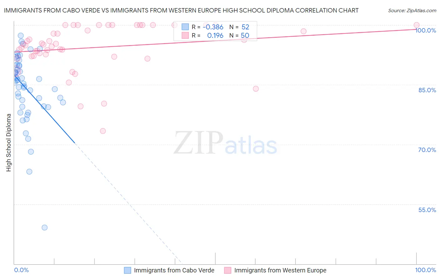 Immigrants from Cabo Verde vs Immigrants from Western Europe High School Diploma