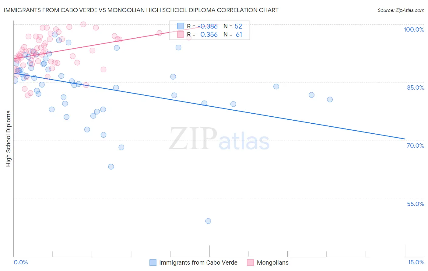 Immigrants from Cabo Verde vs Mongolian High School Diploma