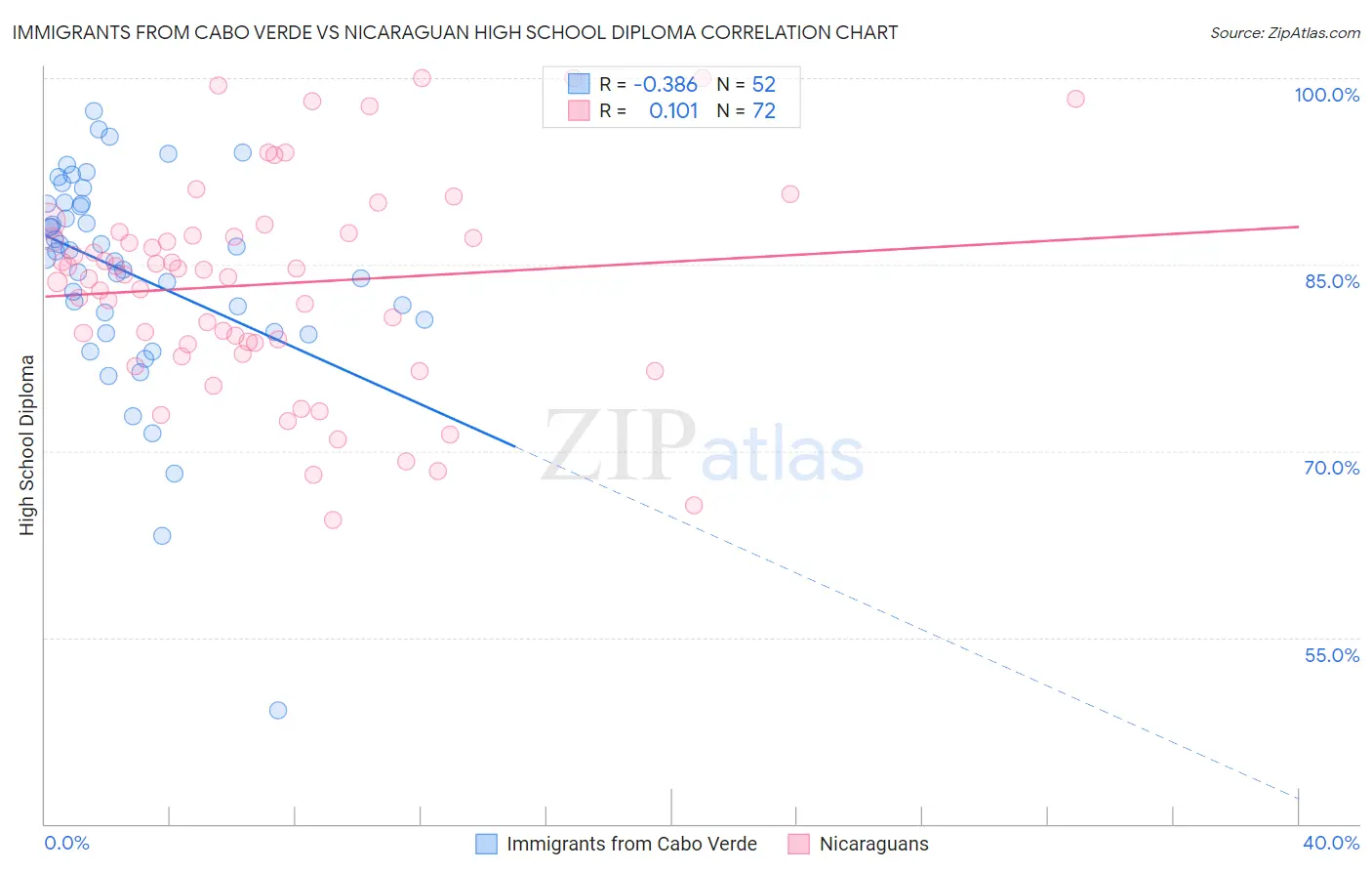 Immigrants from Cabo Verde vs Nicaraguan High School Diploma