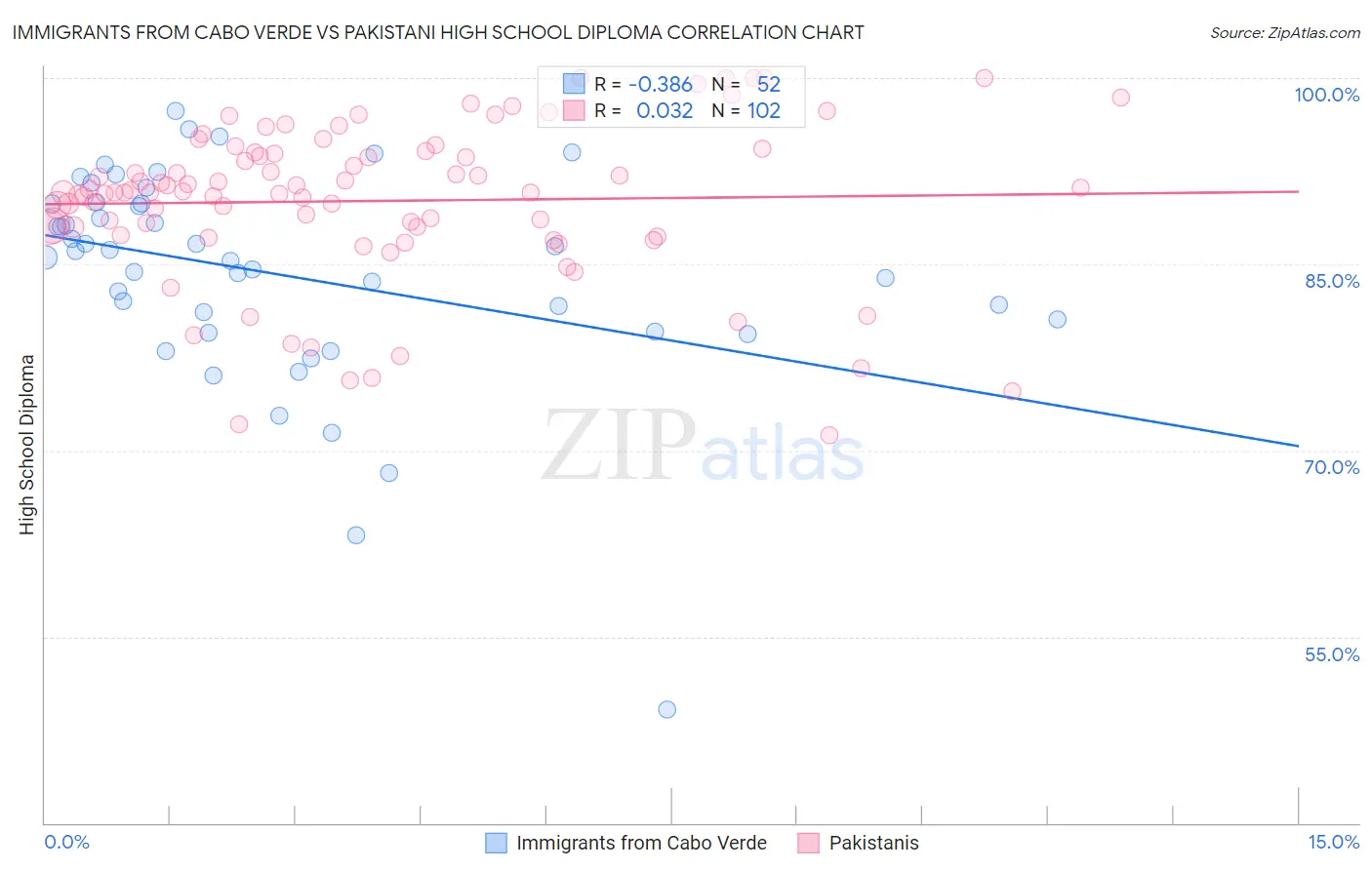 Immigrants from Cabo Verde vs Pakistani High School Diploma