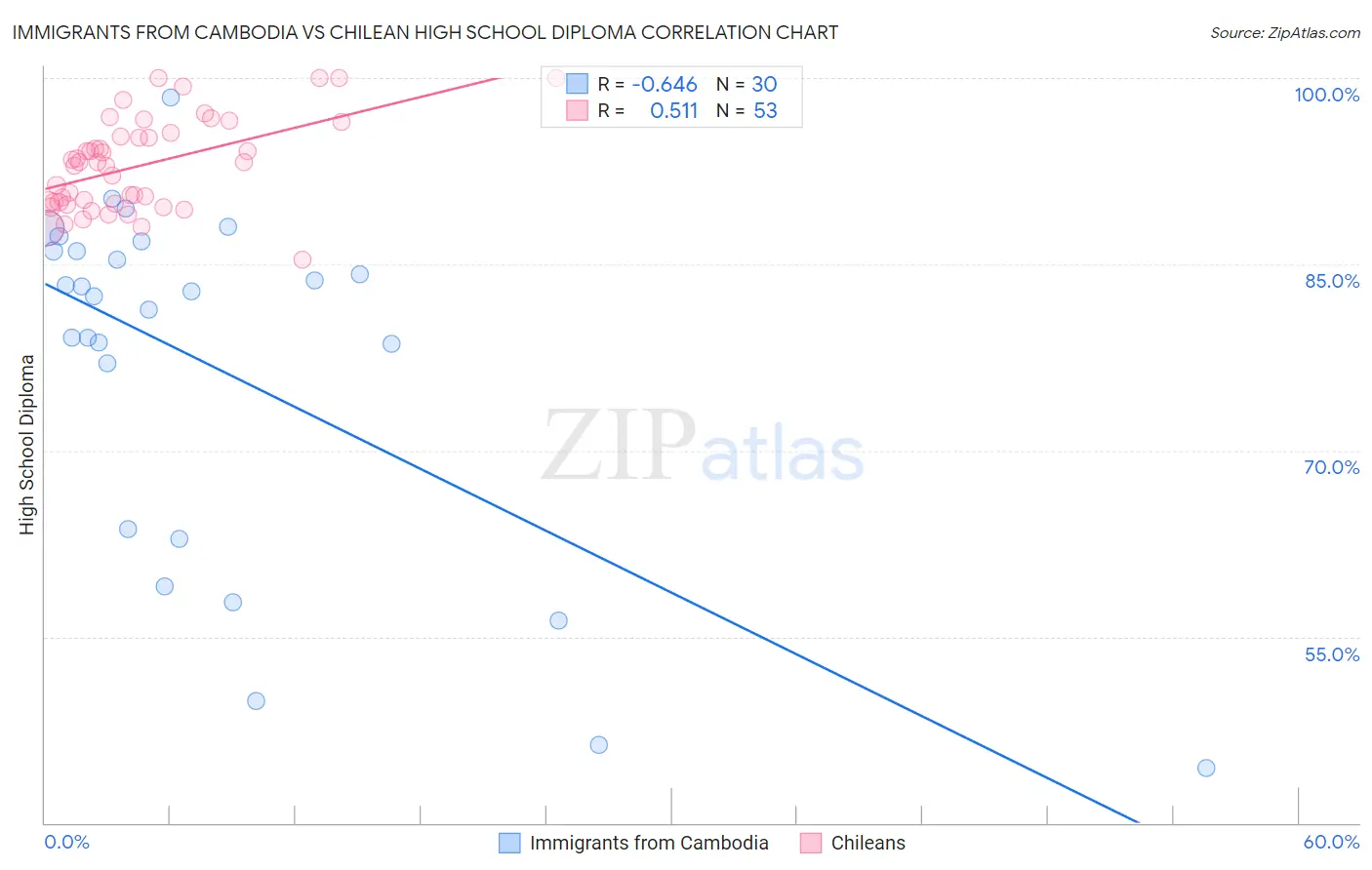 Immigrants from Cambodia vs Chilean High School Diploma