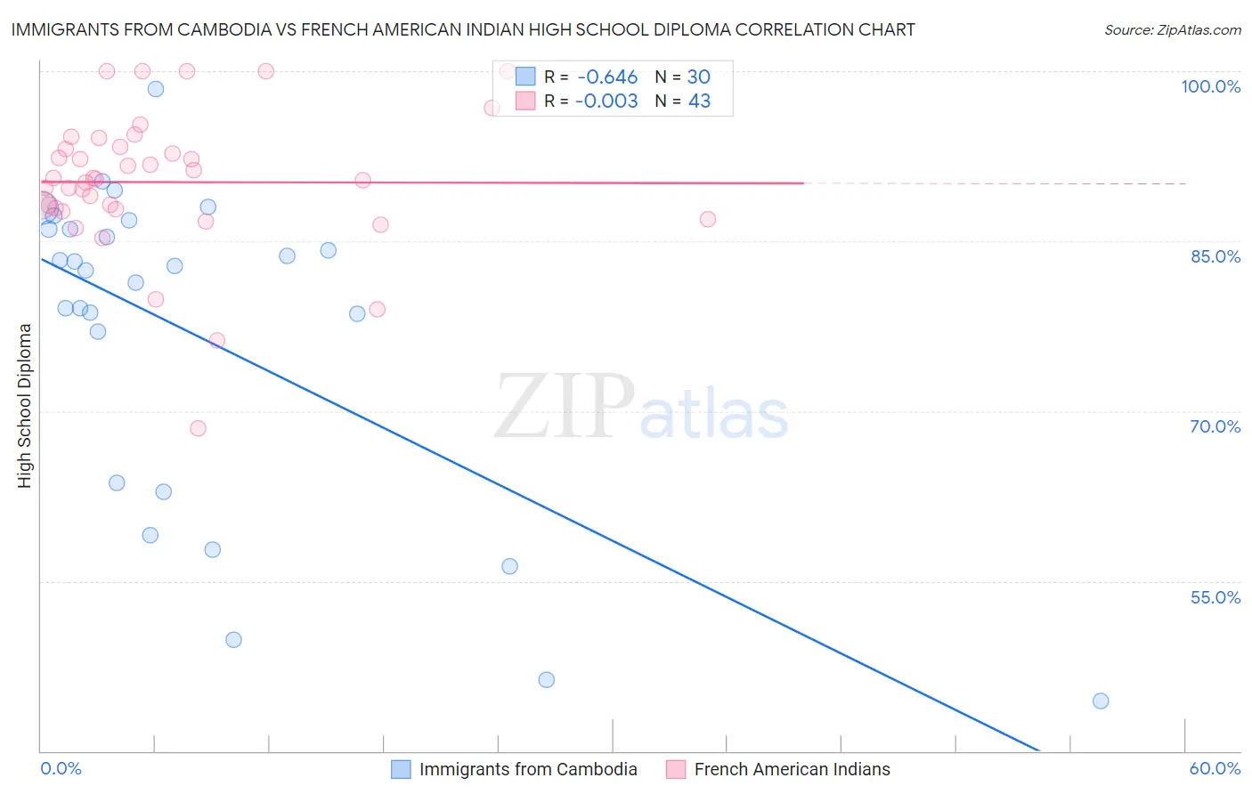 Immigrants from Cambodia vs French American Indian High School Diploma