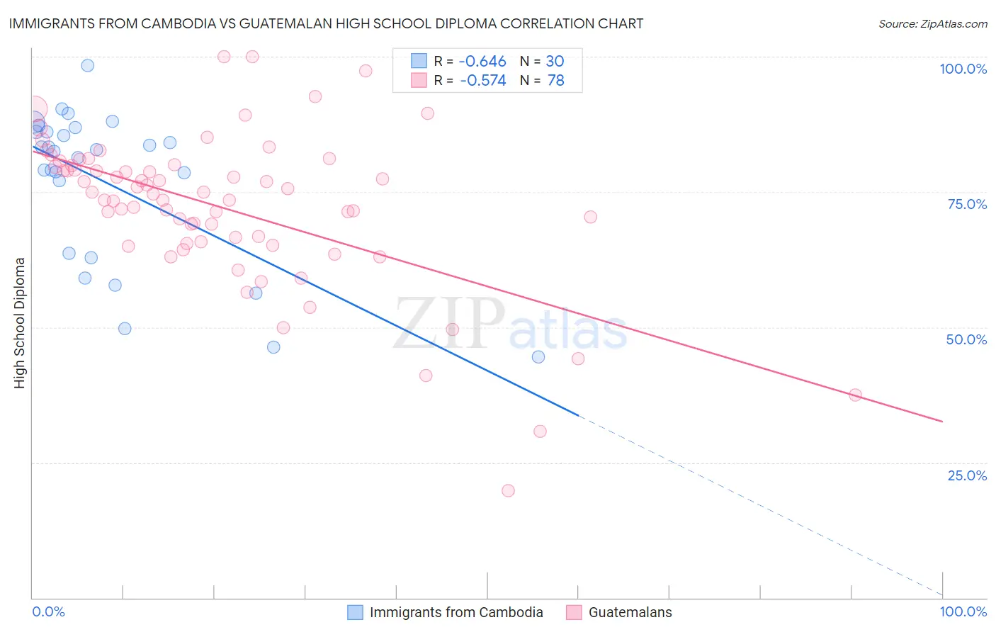 Immigrants from Cambodia vs Guatemalan High School Diploma