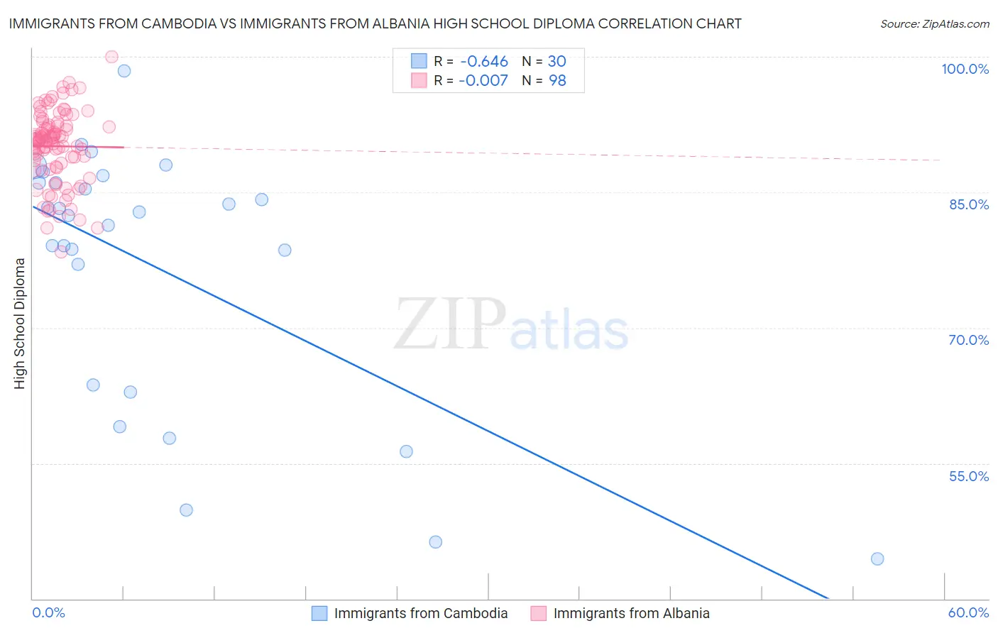 Immigrants from Cambodia vs Immigrants from Albania High School Diploma