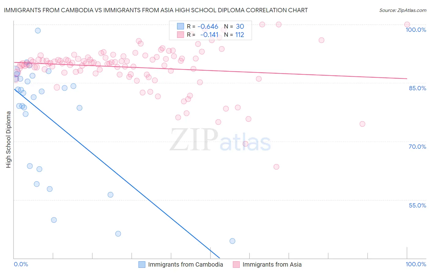 Immigrants from Cambodia vs Immigrants from Asia High School Diploma