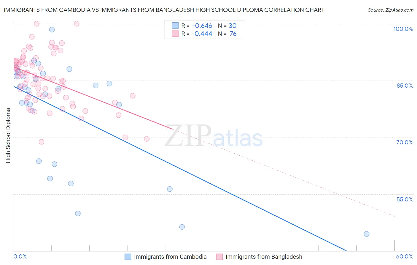 Immigrants from Cambodia vs Immigrants from Bangladesh High School Diploma