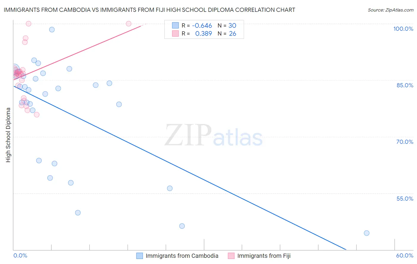 Immigrants from Cambodia vs Immigrants from Fiji High School Diploma