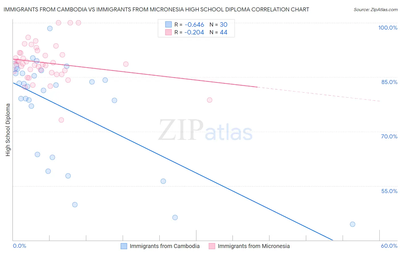 Immigrants from Cambodia vs Immigrants from Micronesia High School Diploma