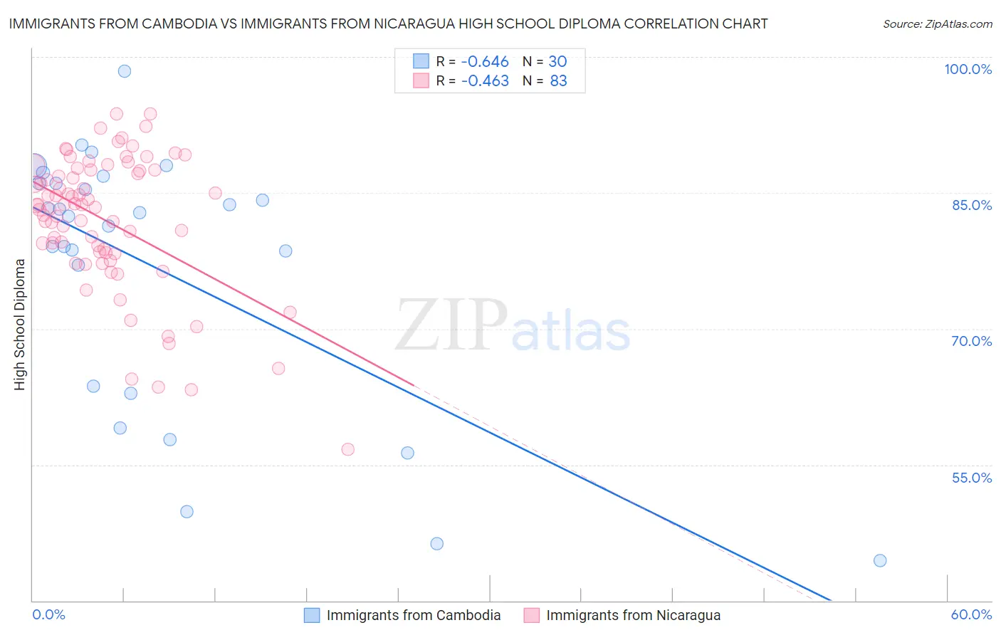 Immigrants from Cambodia vs Immigrants from Nicaragua High School Diploma