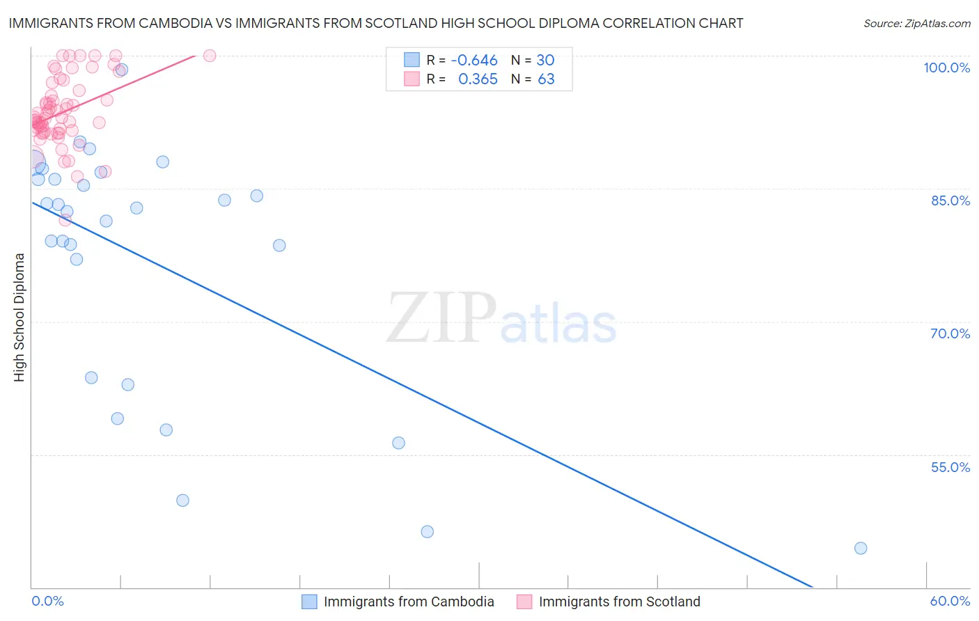 Immigrants from Cambodia vs Immigrants from Scotland High School Diploma