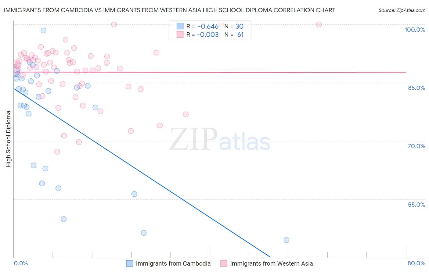 Immigrants from Cambodia vs Immigrants from Western Asia High School Diploma