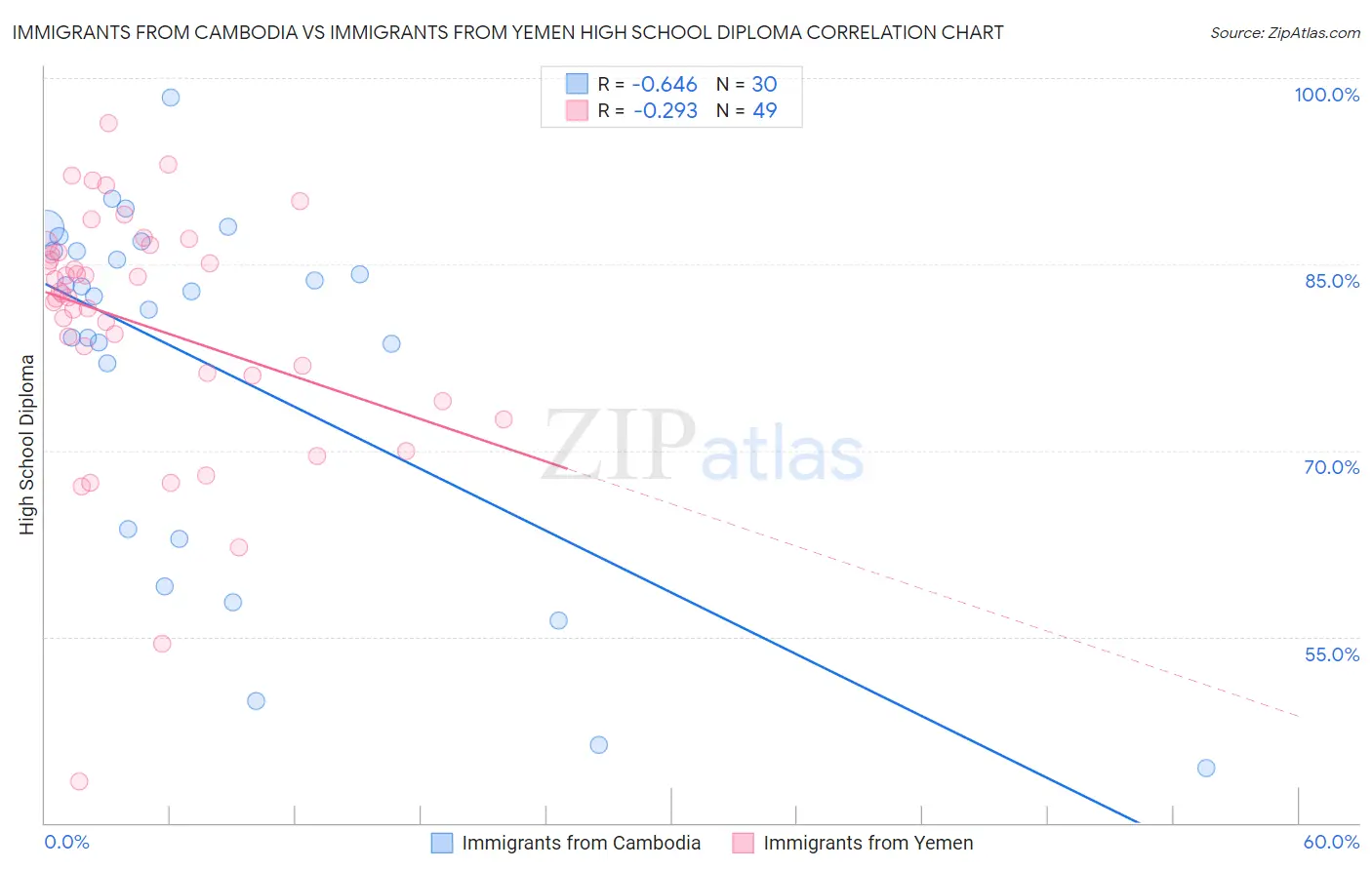 Immigrants from Cambodia vs Immigrants from Yemen High School Diploma