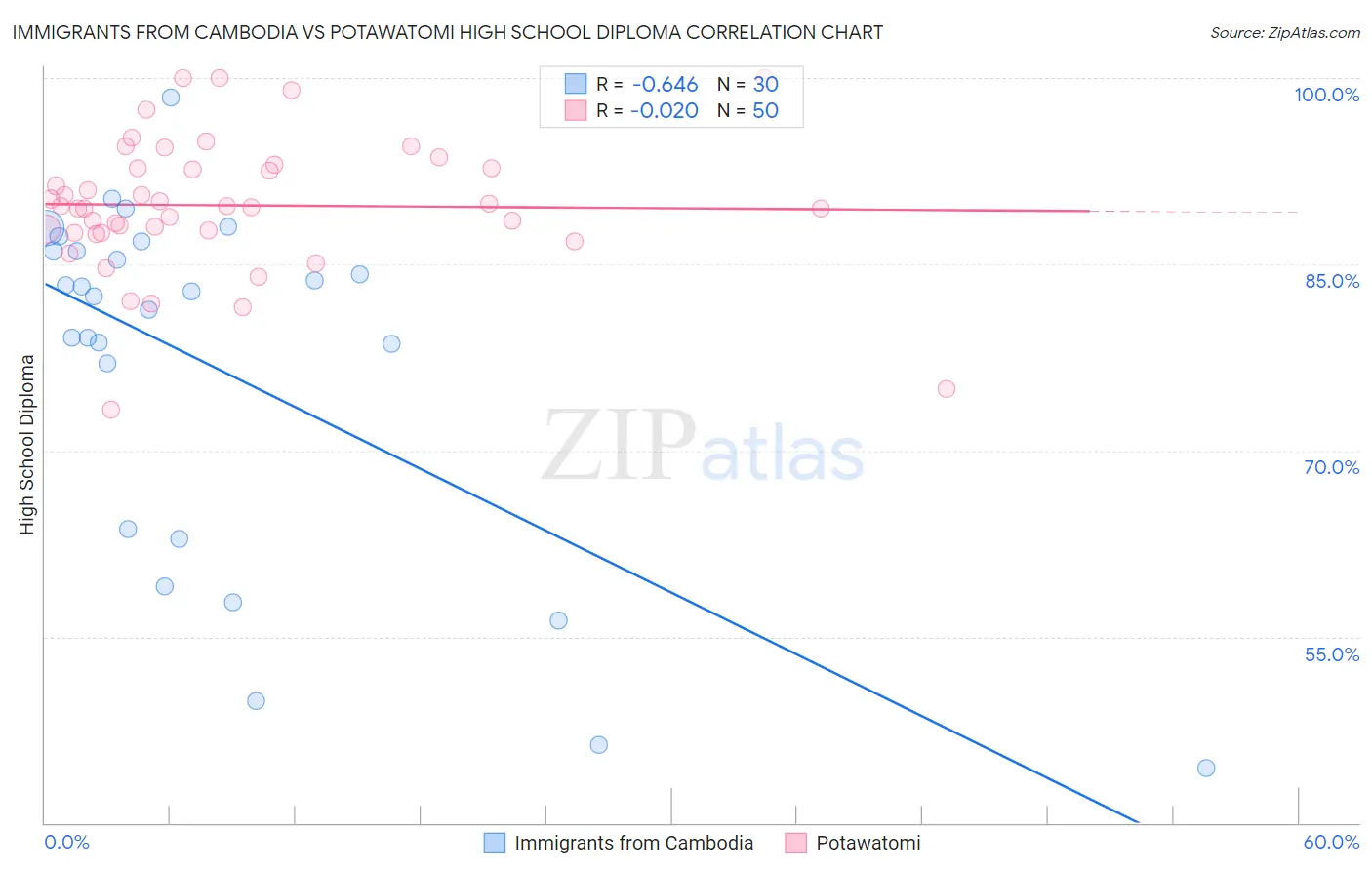 Immigrants from Cambodia vs Potawatomi High School Diploma