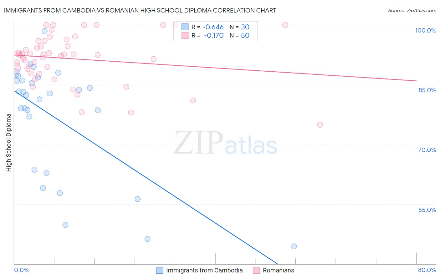 Immigrants from Cambodia vs Romanian High School Diploma