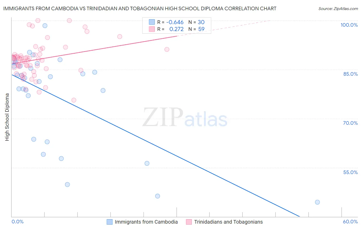 Immigrants from Cambodia vs Trinidadian and Tobagonian High School Diploma