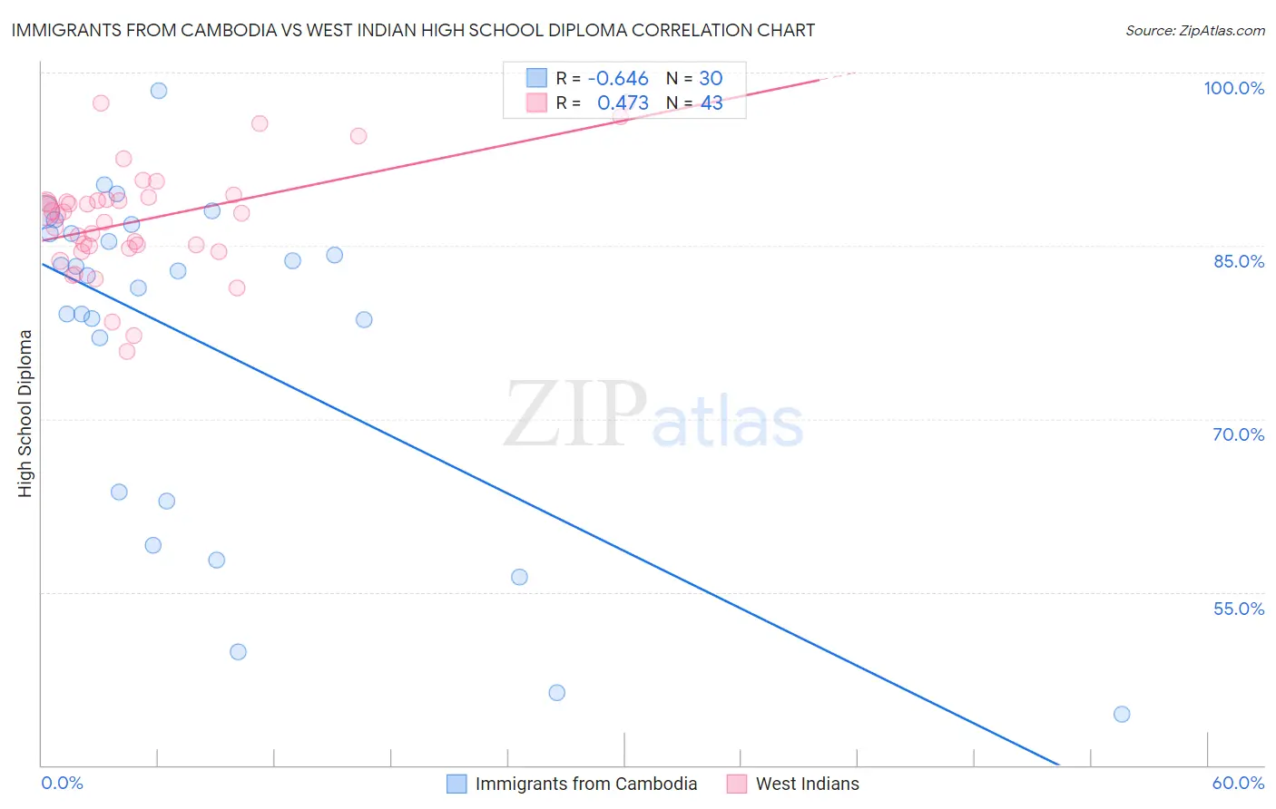 Immigrants from Cambodia vs West Indian High School Diploma