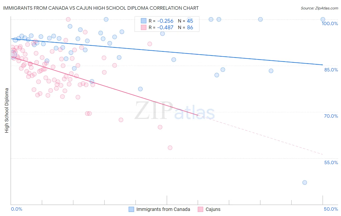 Immigrants from Canada vs Cajun High School Diploma