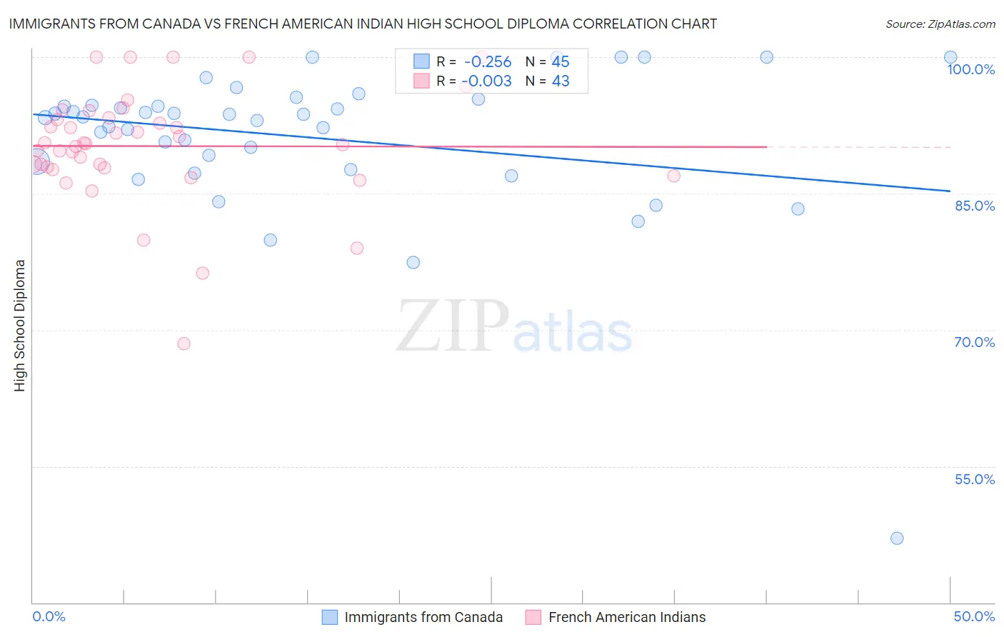 Immigrants from Canada vs French American Indian High School Diploma