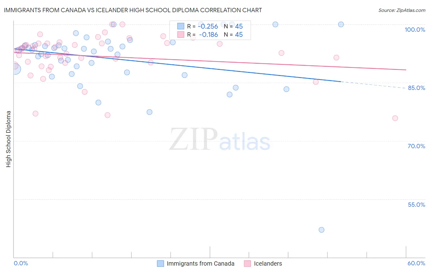 Immigrants from Canada vs Icelander High School Diploma