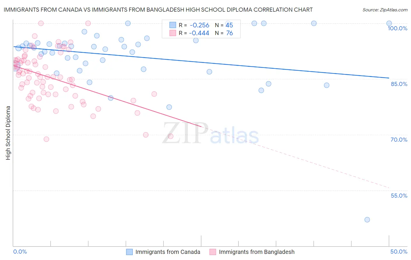 Immigrants from Canada vs Immigrants from Bangladesh High School Diploma