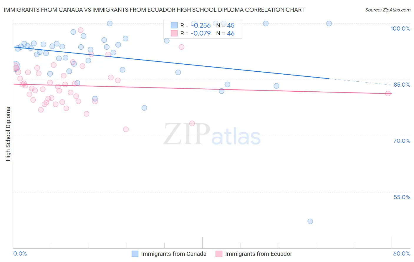 Immigrants from Canada vs Immigrants from Ecuador High School Diploma