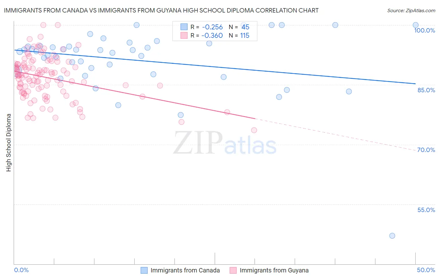 Immigrants from Canada vs Immigrants from Guyana High School Diploma