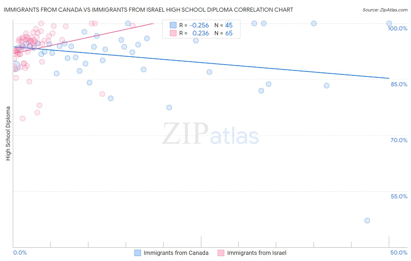 Immigrants from Canada vs Immigrants from Israel High School Diploma