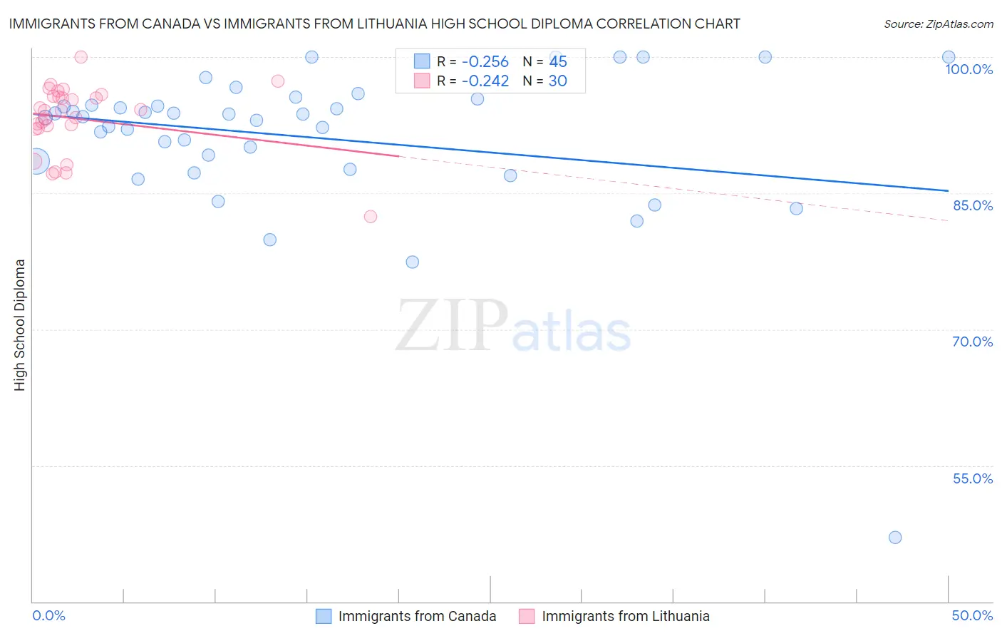 Immigrants from Canada vs Immigrants from Lithuania High School Diploma