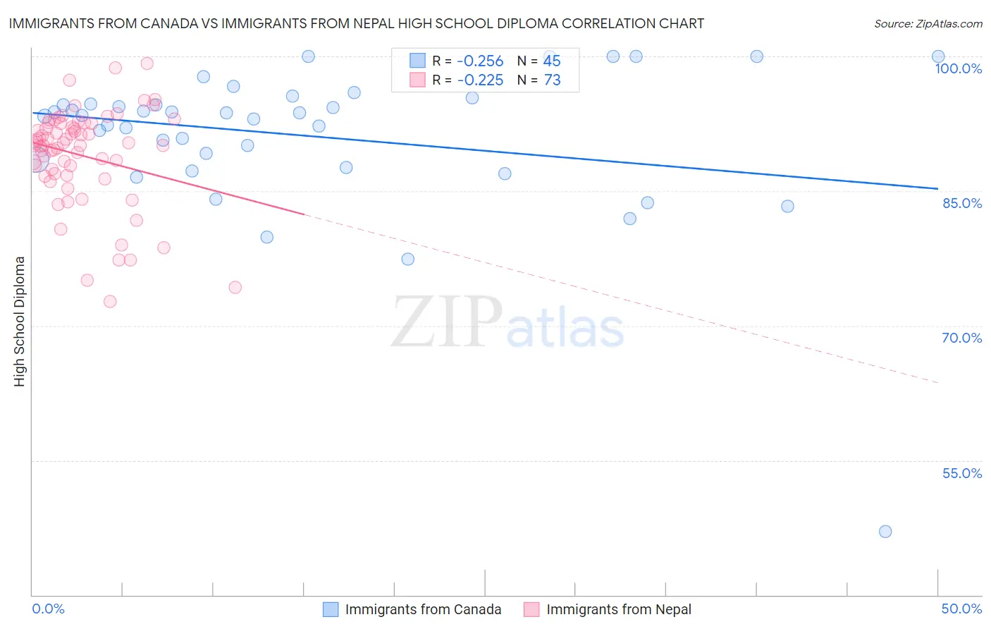 Immigrants from Canada vs Immigrants from Nepal High School Diploma