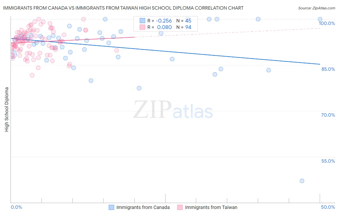 Immigrants from Canada vs Immigrants from Taiwan High School Diploma