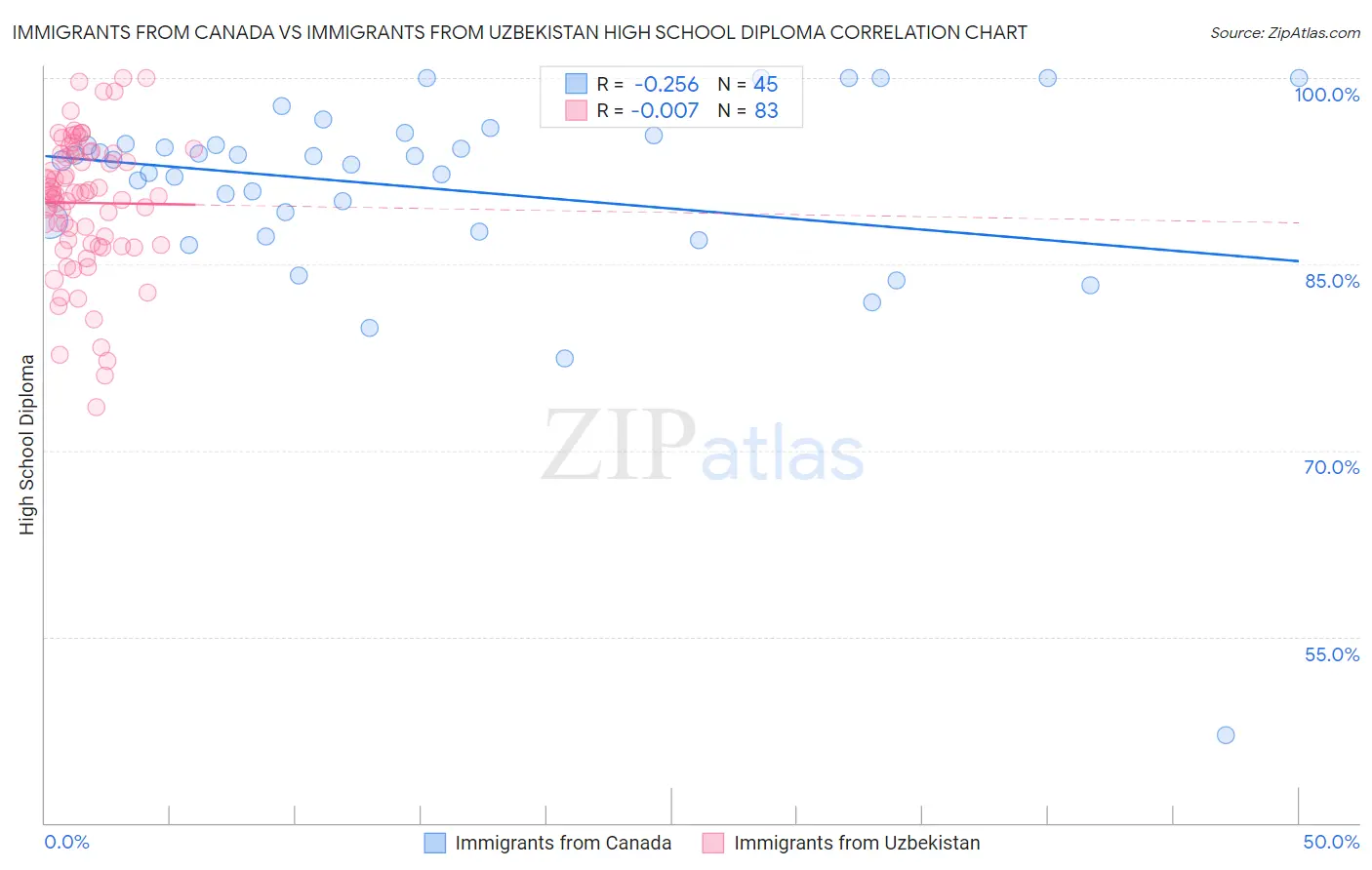 Immigrants from Canada vs Immigrants from Uzbekistan High School Diploma